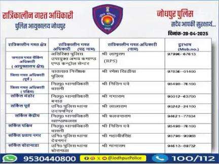 #जोधपुर_पुलिस
आयुक्तालय क्षेत्र में निम्न अधिकारियों की #रात्रिकालीन_गश्त 12 AM से 05 AM तक रहेगी।
रात्रि में किसी प्रकार की #सहायता के लिए निम्न अधिकारियो से #संपर्क कर सकते हैं।
आपकी सुरक्षा हमारी प्राथमिकता है।