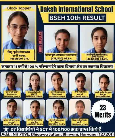 हरियाणा विद्यालय शिक्षा बोर्ड द्वारा जारी किए गए दसवीं के परिणाम में हमारे विद्यालय दक्ष इंटरनेशनल स्कूल का परिणाम 100 प्रतिशत रहा, जिसमें निशु पुत्री ओमप्रकाश गांव ढाणी अहमद ने 500 में से 485 अंक प्राप्त कर ब्लॉक टॉप किया।