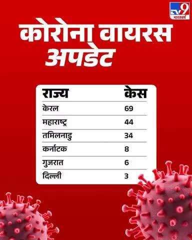 देशभर में एक बार फिर कोरोना के मामले सामने आने लगे हैं. इस समय 257 नए केस सामने आए हैं. केरल और महाराष्ट्र में सबसे अधिक