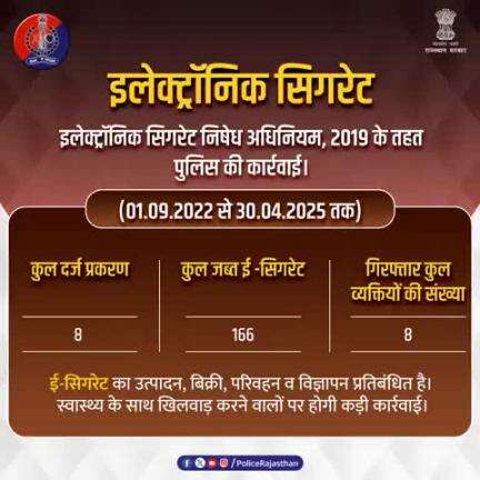 ई-सिगरेट पर राजस्थान पुलिस निरंतर सख्त कार्रवाई कर रही है।

इलेक्ट्रॉनिक सिगरेट निषेध अधिनियम, 2019 के तहत 1 सितम्बर  2022 से 30 अप्रैल 2025 तक 8 प्रकरणों में 166 ई-सिगरेट जब्त कर 8 आरोपियों को पुलिस ने किया गिरफ्तार।