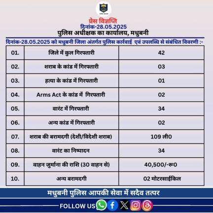 मधुबनी जिला अंतर्गत दिनांक-28.05.2025 का विगत 24 घंटे की उपलब्धि।