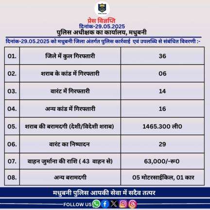 मधुबनी जिला अंतर्गत दिनांक-29.05.2025 का विगत 24 घंटे की उपलब्धि।