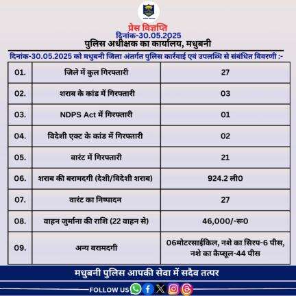 मधुबनी जिला अंतर्गत दिनांक-30.05.2025 का विगत 24 घंटे की उपलब्धि।