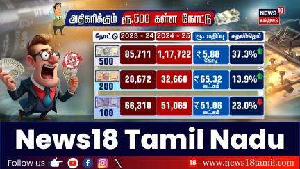 RBI Flags 37% Rise In Fake Rs 500 Currency Notes | அதிகரிக்கும் ரூ. 500 கள்ள நோட்டு! | Tamil News