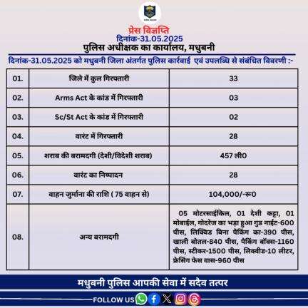 मधुबनी जिला अंतर्गत दिनांक-31.05.2025 का विगत 24 घंटे की उपलब्धि।