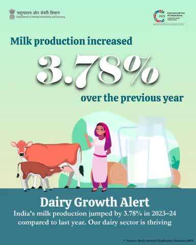 Dairy Growth Alert!
India’s milk production rose by 3.78% in 2023–24 compared to the previous year. Our dairy sector is thriving, powering nutrition and livelihoods across the nation! 
#WorldMilkDay2025 #DairyGrowth #IndiaDairy