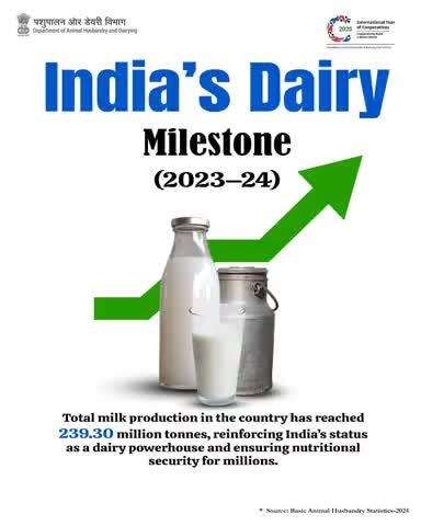 India produced 239.30 million tonnes of milk in 2023–24! 
Strengthening its position as a global dairy leader and ensuring nutrition for millions.
#DairyMilestone #MilkProduction #DAHD #AtmaNirbharBharat #WorldMilkDay