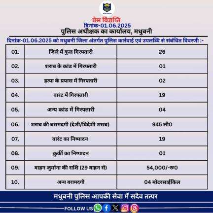 मधुबनी जिला अंतर्गत दिनांक-01.06.2025 का विगत 24 घंटे की उपलब्धि।
