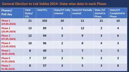 General Election to Lok Sabha 2024- State wise data in each Phase
#eci  #generalelections2024  #mcc