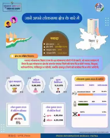 जानें #बिहार के 40 लोकसभा निर्वाचन क्षेत्रों में से एक #नवादा लोकसभा क्षेत्र के बारे में 
🗓️ मतदान तिथि- 19.04.2024