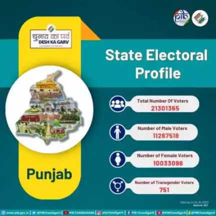 State Electoral Profile of Punjab Get ready to vote in the coming #loksabhaelections2024  Stay connected to our social media channels for latest updates.
#novotertobeleftbehind  #chunavkaparv  #ivoteforsure  #TheCEOPunjab #mib_india