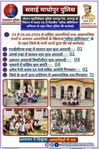 #SawaiMadhopur  अपराधियों के खिलाफ "एरिया डोमिनेशन" अभियान के तहत जिले में कुल 83 सामाजिक तत्वों को किया गया गिरफ्तार, अपराधियों के विरुद्ध पुलिस का अभियान जारी है।