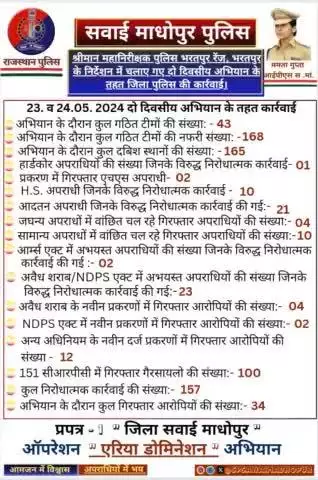 #SawaiMadhopur वांछित अपराधी एवं असामाजिक तत्वों के विरुद्ध चलाए गए 02 दिवसीय अभियान "एरिया डोमिनेशन" के तहत जिला पुलिस द्वारा की गई कार्यवाही।