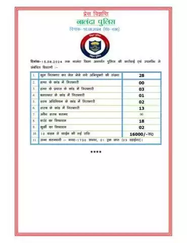 नालंदा पुलिस के द्वारा दिनांक 15/08/2024 की उपलब्धि एवं कार्रवाई:-