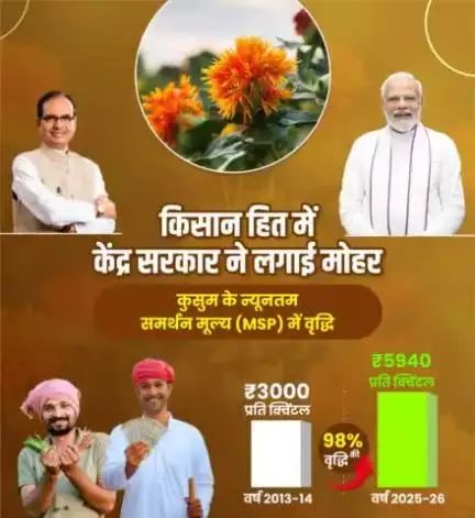 वर्ष 2013-14 की तुलना में वर्ष 2025-26 में कुसुम की एमएसपी में 98% की वृद्धि हुई है, जिससे उत्पादकों को उनकी उपज का लाभकारी मूल्य मिल सकेगा।
#खुशहाल_किसान