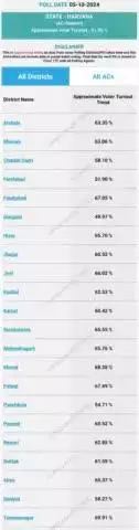 #Yamunanagar leads with 69.91%, followed by #Mewat (Nuh) at 68.28%, while #Gurugram had the lowest at 49.97%. 

#eci_official #pibin