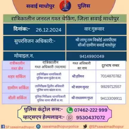 #पुलिससवाईमाधोपुर क्षेत्र में निम्नांकित अधिकारियों की आज रात्रिकालीन गश्त 
11 PM से 5 AM तक रहेगी
रात्रि मे किसी प्रकार की सहायता के लिए निम्नांकित अधिकारियो से संपर्क कर सकते हैं। 
#sawaimadhopurpolice आपकी सुरक्षा में हमेशा तत्पर है।