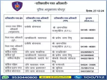 निम्न अधिकारियों की रात्रिकालीन गश्त 12 AM से 5 AM तक रहेगी।   रात्रि में किसी प्रकार की सहायता के लिए निम्न अधिकारियो से संपर्क कर सकते हैं। 
  आपकी सुरक्षा हमारी प्राथमिकता है।