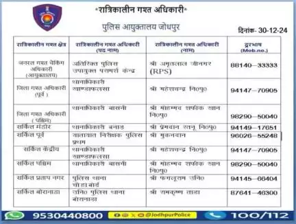 निम्न अधिकारियों की रात्रिकालीन गश्त 12 AM से 5 AM तक रहेगी।
  रात्रि में किसी प्रकार की सहायता के लिए निम्न अधिकारियो से संपर्क कर सकते हैं। 
 आपकी सुरक्षा हमारी प्राथमिकता है।