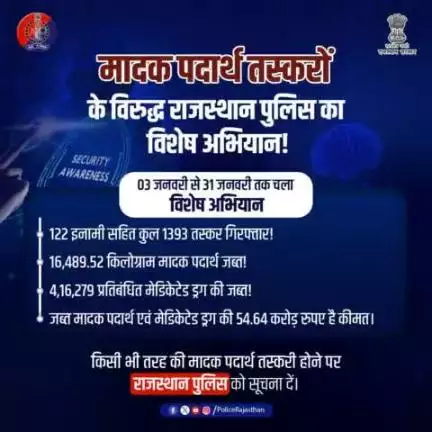 राजस्थान पुलिस का मादक पदार्थ तस्करी के खिलाफ कड़ा कदम!  1393 तस्करों की गिरफ्तारी और 54.64 करोड़ रुपए की जब्ती से राज्य में सुरक्षा का माहौल।