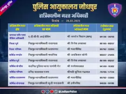 #जोधपुर_पुलिस
आयुक्तालय क्षेत्र में निम्न अधिकारियों की #रात्रिकालीन_गश्त 12 AM से 05 AM तक रहेगी। रात्रि में किसी प्रकार की #सहायता के लिए निम्न अधिकारियो से #संपर्क कर सकते हैं।

आपकी सुरक्षा हमारी प्राथमिकता है।