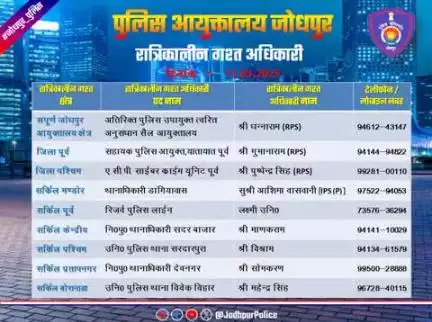 #जोधपुर_पुलिस
आयुक्तालय क्षेत्र में निम्न अधिकारियों की #रात्रिकालीन_गश्त 12 AM से 05 AM तक रहेगी। रात्रि में किसी प्रकार की #सहायता के लिए निम्न अधिकारियो से #संपर्क कर सकते हैं।

आपकी सुरक्षा हमारी प्राथमिकता है।
