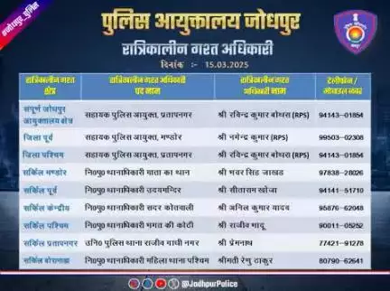 #जोधपुर_पुलिस
आयुक्तालय क्षेत्र में निम्न अधिकारियों की #रात्रिकालीन_गश्त 12 AM से 05 AM तक रहेगी। रात्रि में किसी प्रकार की #सहायता के लिए निम्न अधिकारियो से #संपर्क कर सकते हैं।

आपकी सुरक्षा हमारी प्राथमिकता है।