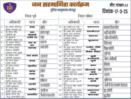 दिनांक 17.03.2025 को पुलिस आयुक्तालय जोधपुर के समस्त थाना क्षेत्रों की बीट संख्या -12 में #जन_सहभागिता मीटिंग  कार्यक्रम आयोजन होने वाले स्थानों पर  संबंधित  थाना के  थानाधिकारी के अतिरिक्त निम्न उच्चाधिकारी भाग लेंगे।