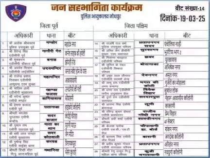 दिनांक 19.03.2025 को पुलिस आयुक्तालय जोधपुर के समस्त थाना क्षेत्रों की बीट संख्या -14 में #जन_सहभागिता मीटिंग  कार्यक्रम आयोजन होने वाले स्थानों पर  संबंधित  थाना के  थानाधिकारी के अतिरिक्त निम्न उच्चाधिकारी भाग लेंगे।     #Jodhpur #Jodhpur