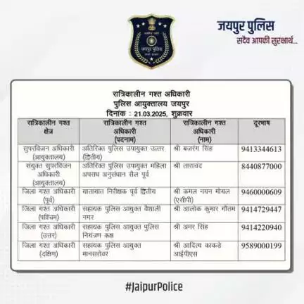 उक्त अधिकारियों की रात्रिकालीन गस्त 12 AM से 5 AM तक रहेगी। रात्रि में किसी प्रकार की सहायता के लिए उक्त अधिकारियो से संपर्क कर सकते है।    

आपकी सुरक्षा हमारी प्राथमिकता है।