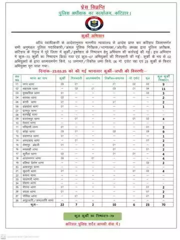 #विशेष कुर्की अभियान...

कटिहार जिलान्तर्गत सभी थाना क्षेत्र में कुर्की अभियान जारी....