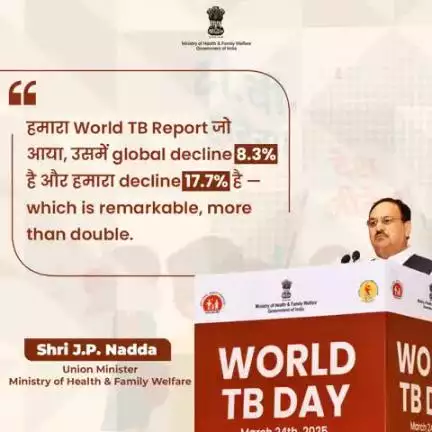 #TBMuktBharat | #WorldTBDay 2025 पर केंद्रीय स्वास्थ्य मंत्री श्री #JPNadda ने बताया कि बड़े पैमाने पर स्क्रीनिंग के जरिए लाखों TB मरीज़ों की पहचान कर उन्हें उपचार मिल रहा है।