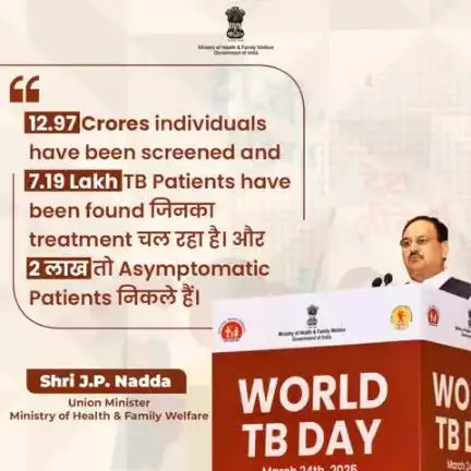 On #WorldTBDay 2025, Union Health Minister Shri Jagat Prakash Nadda highlighted India's significant progress in the fight against TB.