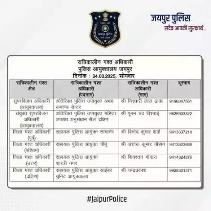 उक्त अधिकारियों की रात्रिकालीन गस्त 12 AM से 5 AM तक रहेगी। #JaipurPolice #NightPatrolNumbers #StaySafe