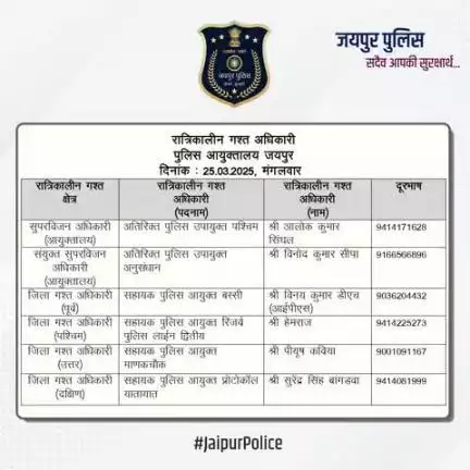 उक्त अधिकारियों की रात्रिकालीन गस्त 12 AM से 5 AM तक रहेगी। #JaipurPolice #NightPatrolNumbers #StaySafe
