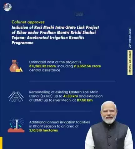 Cabinet approves inclusion of Kosi Mechi Intra-State Link Project of Bihar under Pradhan Mantri Krishi Sinchai Yojana- Accelerated Irrigation Benefits Programme (PMKSY-AIBP)

#CabinetDecisions