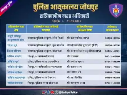 #जोधपुर_पुलिस
आयुक्तालय क्षेत्र में निम्न अधिकारियों की #रात्रिकालीन_गश्त 12 AM से 05 AM तक रहेगी। रात्रि में किसी प्रकार की #सहायता के लिए निम्न अधिकारियो से #संपर्क कर सकते हैं।

आपकी सुरक्षा हमारी प्राथमिकता है।