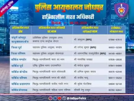 #जोधपुर_पुलिस
आयुक्तालय क्षेत्र में निम्न अधिकारियों की #रात्रिकालीन_गश्त 12 AM से 05 AM तक रहेगी। रात्रि में किसी प्रकार की #सहायता के लिए निम्न अधिकारियो से #संपर्क कर सकते हैं।

आपकी सुरक्षा हमारी प्राथमिकता है।