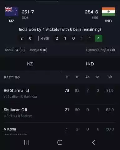 आज खेले जा रहे आई सी सी ट्राफी  मे भारत ने 4 विकेट से जीत दर्ज की,#sportsnews #cricket #iccchampionstrophy