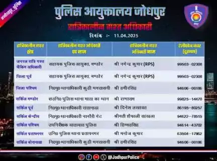 #जोधपुर_पुलिस
आयुक्तालय क्षेत्र में निम्न अधिकारियों की #रात्रिकालीन_गश्त 12 AM से 05 AM तक रहेगी। रात्रि में किसी प्रकार की #सहायता के लिए निम्न अधिकारियो से #संपर्क कर सकते हैं।

आपकी सुरक्षा हमारी प्राथमिकता है।