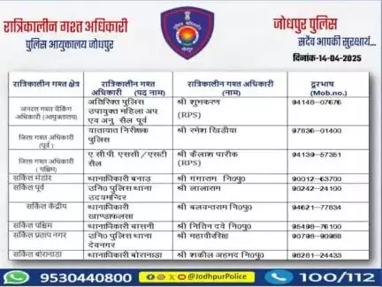 #जोधपुर_पुलिस
आयुक्तालय क्षेत्र में निम्न अधिकारियों की #रात्रिकालीन_गश्त 12 AM से 05 AM तक रहेगी। रात्रि में किसी प्रकार की #सहायता के लिए निम्न अधिकारियो से #संपर्क कर सकते हैं।
  आपकी सुरक्षा हमारी प्राथमिकता है।
