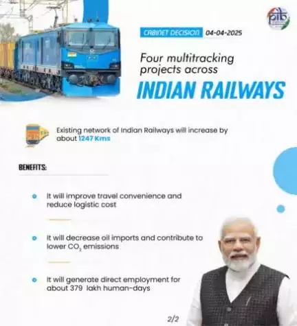 Cabinet approves four multitracking projects across Indian Railways 
#CabinetDecisions 
https://pib.gov.in/PressReleasePage.aspx?PRID=2118724 
#railminindia #mygovindia