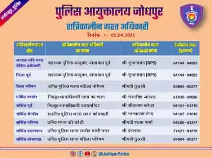 #जोधपुर_पुलिस
आयुक्तालय क्षेत्र में निम्न अधिकारियों की #रात्रिकालीन_गश्त 12 AM से 05 AM तक रहेगी। रात्रि में किसी प्रकार की #सहायता के लिए निम्न अधिकारियो से #संपर्क कर सकते हैं।

आपकी सुरक्षा हमारी प्राथमिकता है।