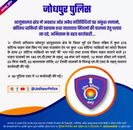 #जोधपुर_पुलिस
आयुक्तालय क्षेत्र में अपराध और अवैध गतिविधियों पर अंकुश लगाने एवं यातायात नियमों की पालना हेतु चलाए जा रहे #अभियान के तहत कार्यवाही।