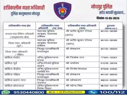 #जोधपुर_पुलिस
आयुक्तालय क्षेत्र में निम्न अधिकारियों की #रात्रिकालीन_गश्त 12 AM से 05 AM तक रहेगी।
 रात्रि में किसी प्रकार की #सहायता के लिए निम्न अधिकारियो से #संपर्क कर सकते हैं।
आपकी सुरक्षा हमारी प्राथमिकता है।