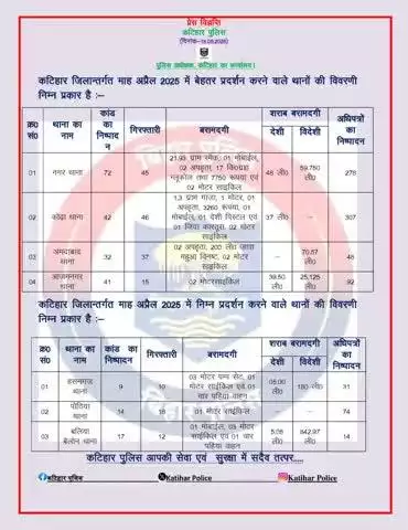 कटिहार जिलान्तर्गत माह अप्रैल 2025 में बेहतर प्रदर्शन करने वाले थानों की विवरणी निम्न प्रकार है :-