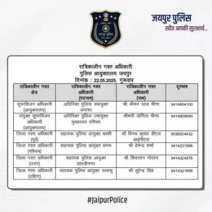 उक्त अधिकारियों की रात्रिकालीन गस्त 12 AM से 5 AM तक रहेगी। रात्रि में किसी प्रकार की सहायता के लिए उक्त अधिकारियों से संपर्क कर सकते हैं। आपकी सुरक्षा हमारी प्राथमिकता है।