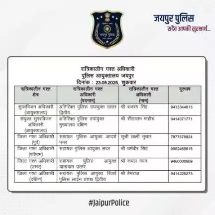 उक्त अधिकारियों की रात्रिकालीन गस्त 12 AM से 5 AM तक रहेगी। रात्रि में किसी प्रकार की सहायता के लिए उक्त अधिकारियों से संपर्क कर सकते हैं। आपकी सुरक्षा हमारी प्राथमिकता है।