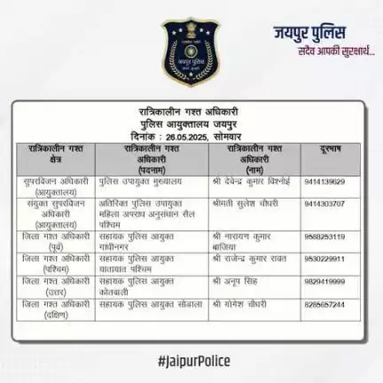 उक्त अधिकारियों की रात्रिकालीन गस्त 12 AM से 5 AM तक रहेगी। #JaipurPolice #NightPatrolNumbers #StaySafe