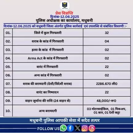 मधुबनी जिला अंतर्गत दिनांक-12.06.2025 का विगत 24 घंटे की उपलब्धि।